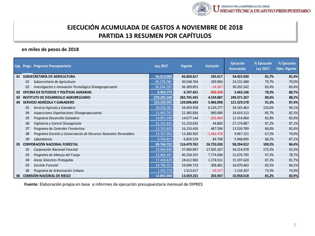 EJECUCIÓN ACUMULADA DE GASTOS A NOVIEMBRE DE 2018 PARTIDA 13 RESUMEN POR CAPÍTULOS