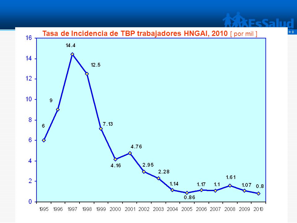 Tasa de Incidencia de TBP trabajadores HNGAI, 2010 [ por mil ]