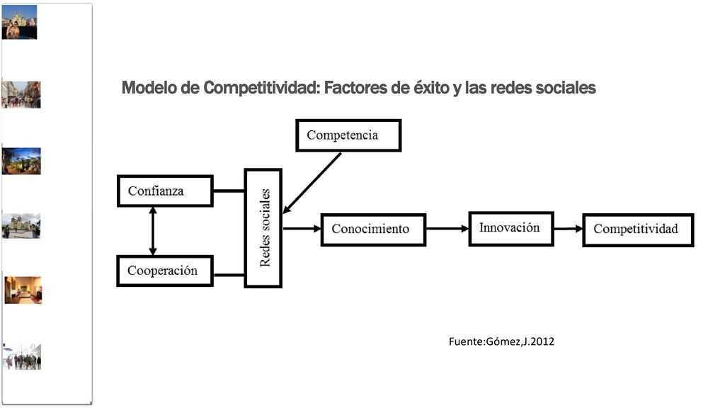 Modelo de Competitividad: Factores de éxito y las redes sociales
