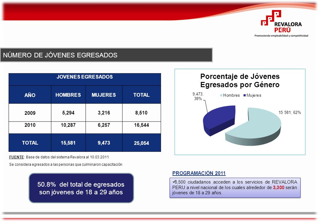50.8% del total de egresados son jóvenes de 18 a 29 años