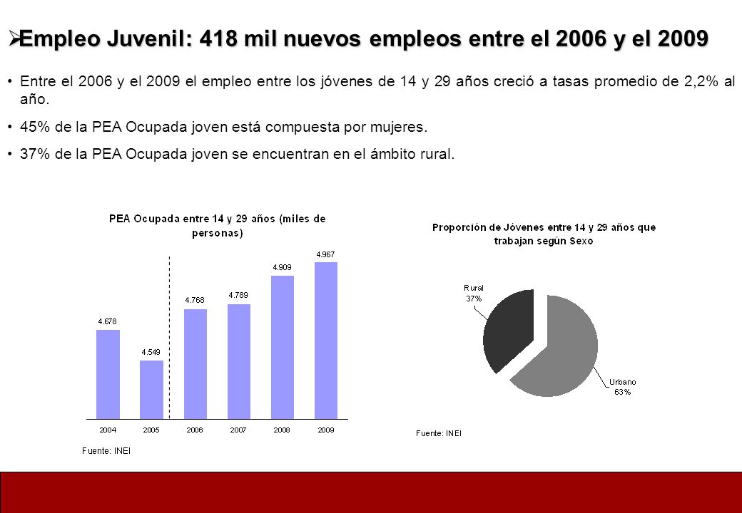Empleo Juvenil: 418 mil nuevos empleos entre el 2006 y el 2009