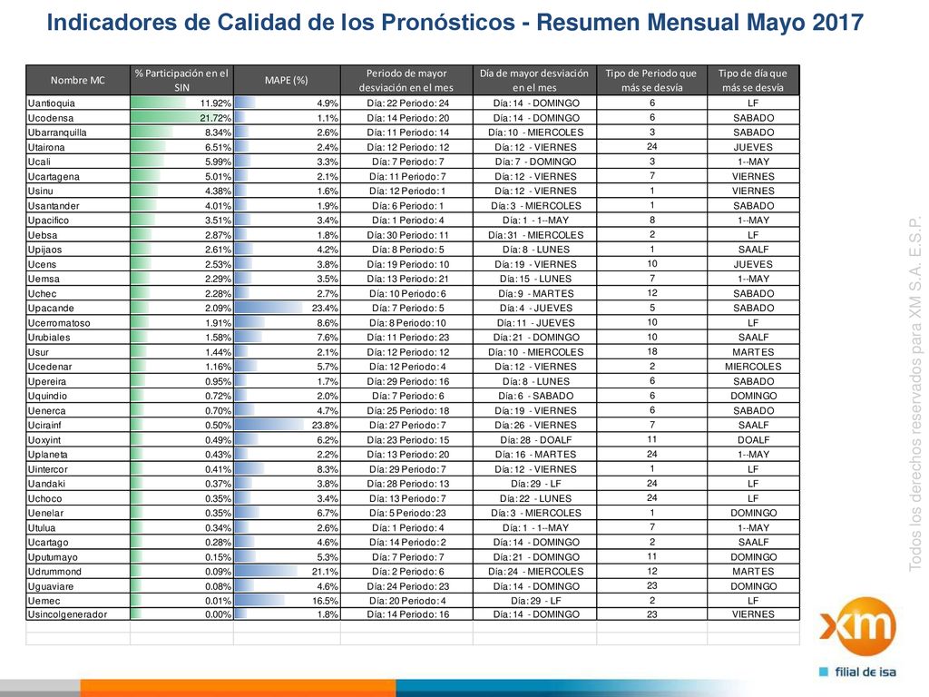 Indicadores de Calidad de los Pronósticos - Resumen Mensual Mayo 2017