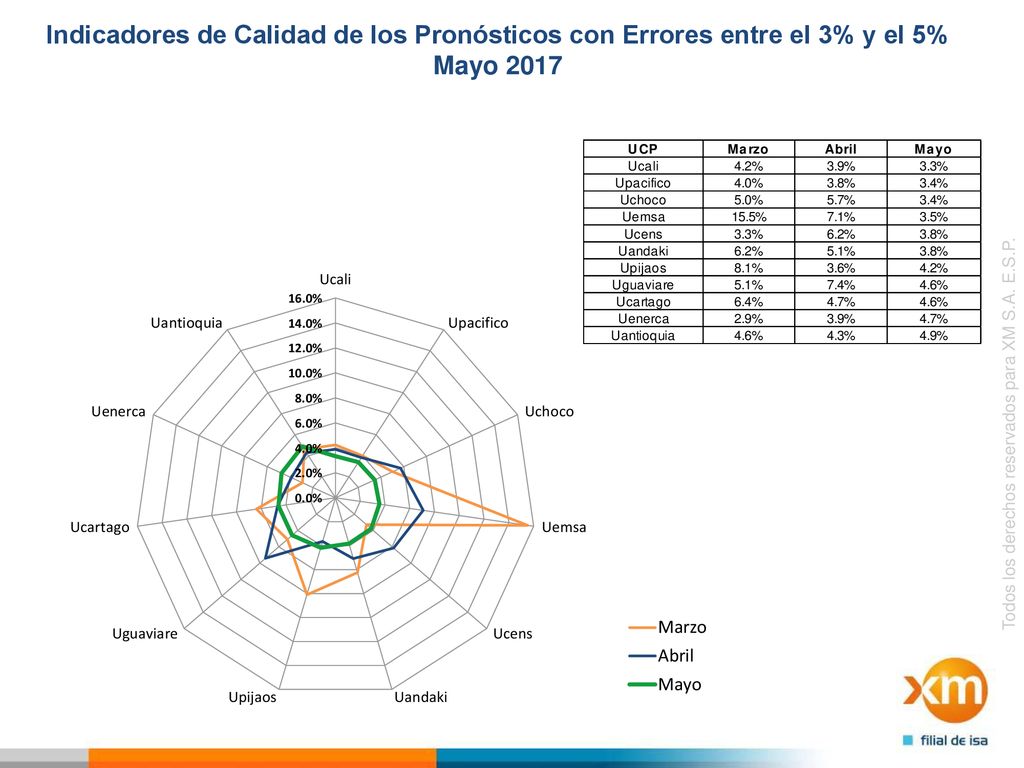Indicadores de Calidad de los Pronósticos con Errores entre el 3% y el 5% Mayo 2017