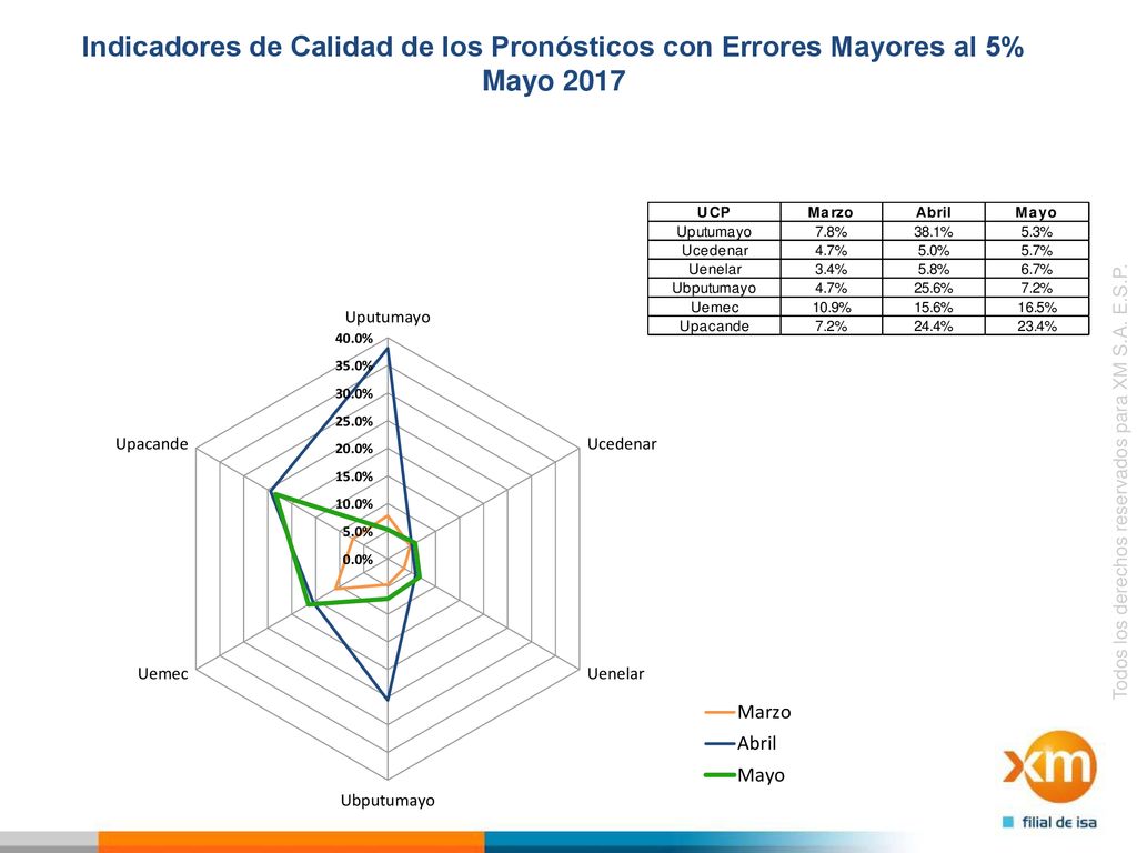 Indicadores de Calidad de los Pronósticos con Errores Mayores al 5% Mayo 2017