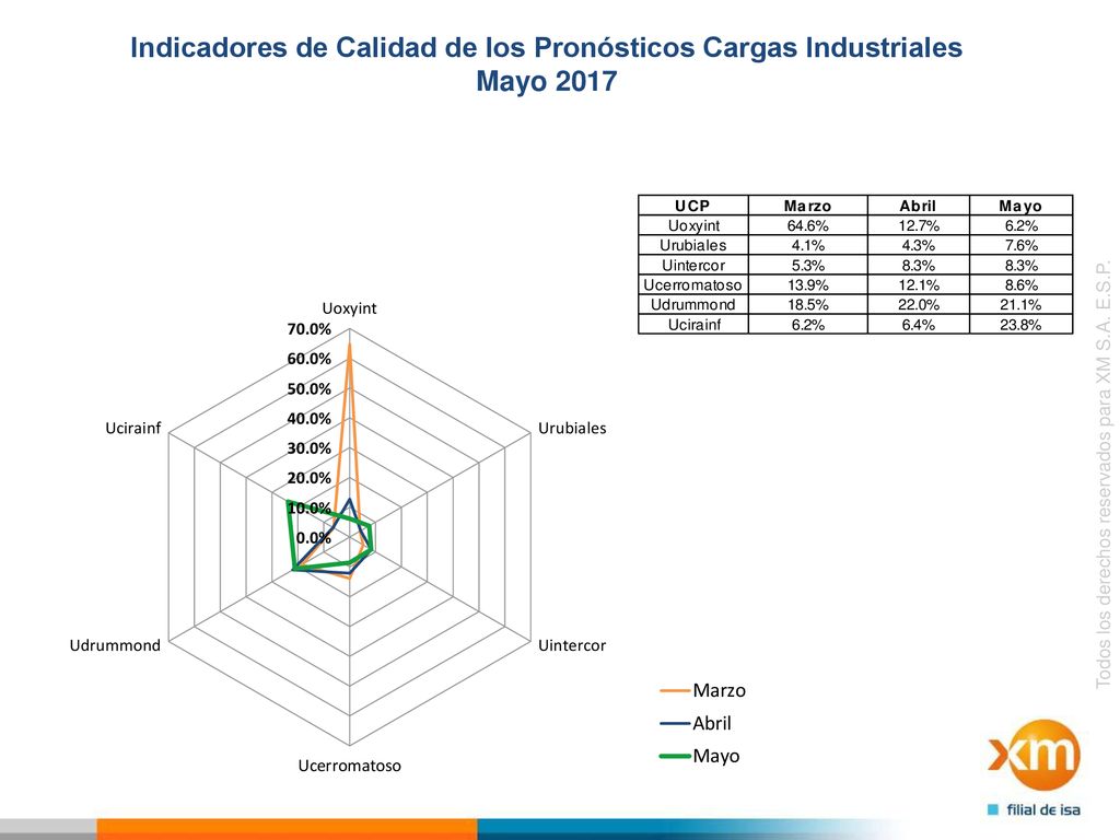 Indicadores de Calidad de los Pronósticos Cargas Industriales Mayo 2017