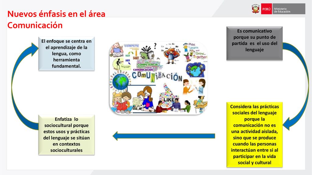 Es comunicativo porque su punto de partida es el uso del lenguaje