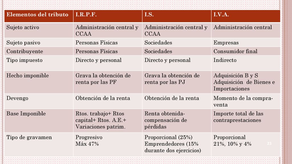 Elementos del tributo I.R.P.F. I.S. I.V.A. Sujeto activo. Administración central y CCAA. Administración central.
