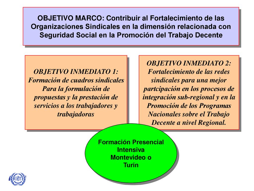 OBJETIVO MARCO: Contribuir al Fortalecimiento de las Organizaciones Sindicales en la dimensión relacionada con Seguridad Social en la Promoción del Trabajo Decente