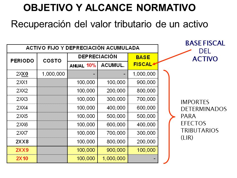 OBJETIVO Y ALCANCE NORMATIVO Recuperación del valor tributario de un activo