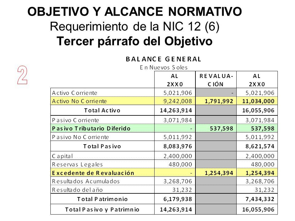 OBJETIVO Y ALCANCE NORMATIVO Requerimiento de la NIC 12 (6) Tercer párrafo del Objetivo