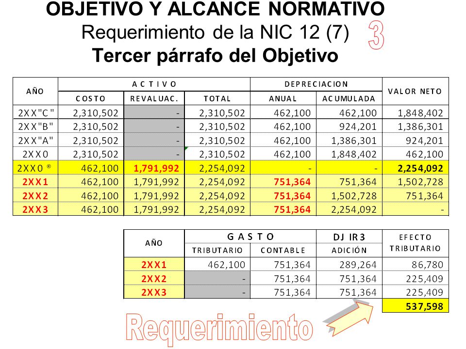 OBJETIVO Y ALCANCE NORMATIVO Requerimiento de la NIC 12 (7) Tercer párrafo del Objetivo