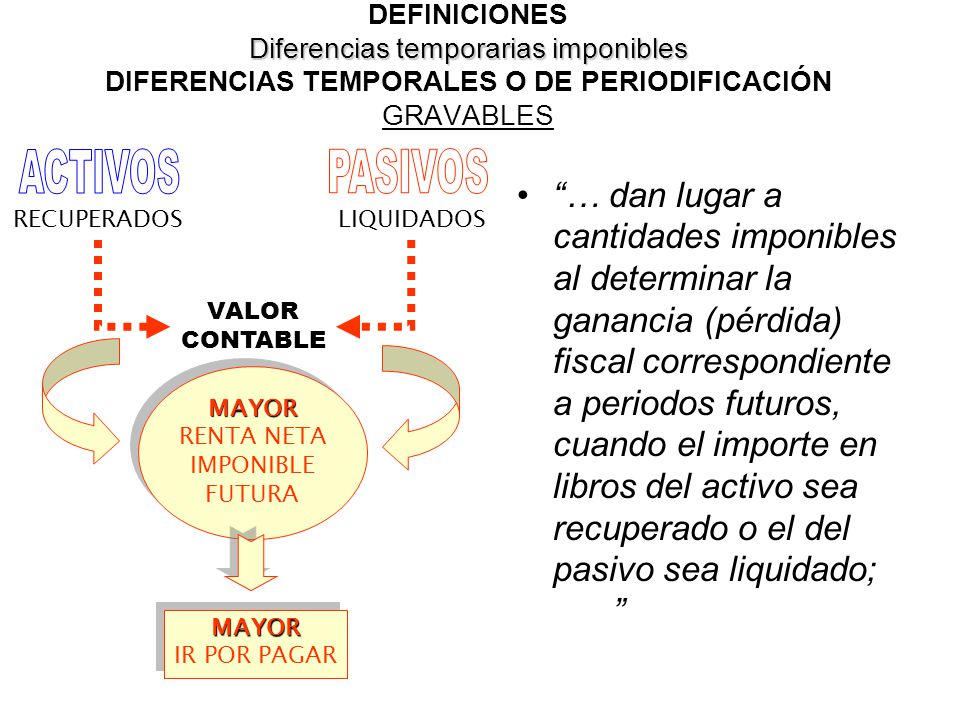 DEFINICIONES Diferencias temporarias imponibles DIFERENCIAS TEMPORALES O DE PERIODIFICACIÓN GRAVABLES