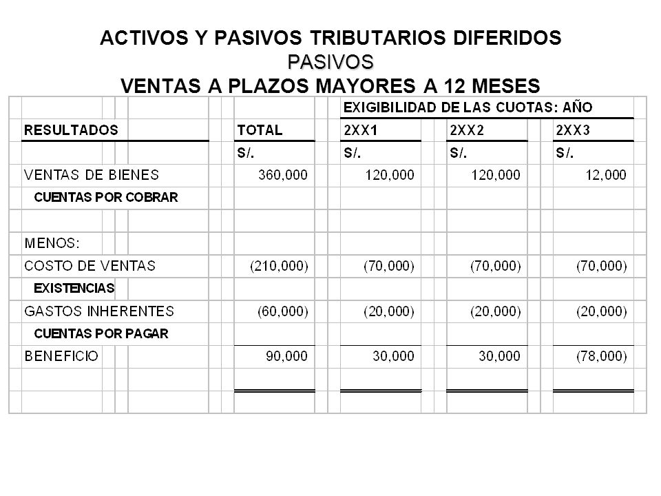ACTIVOS Y PASIVOS TRIBUTARIOS DIFERIDOS PASIVOS VENTAS A PLAZOS MAYORES A 12 MESES