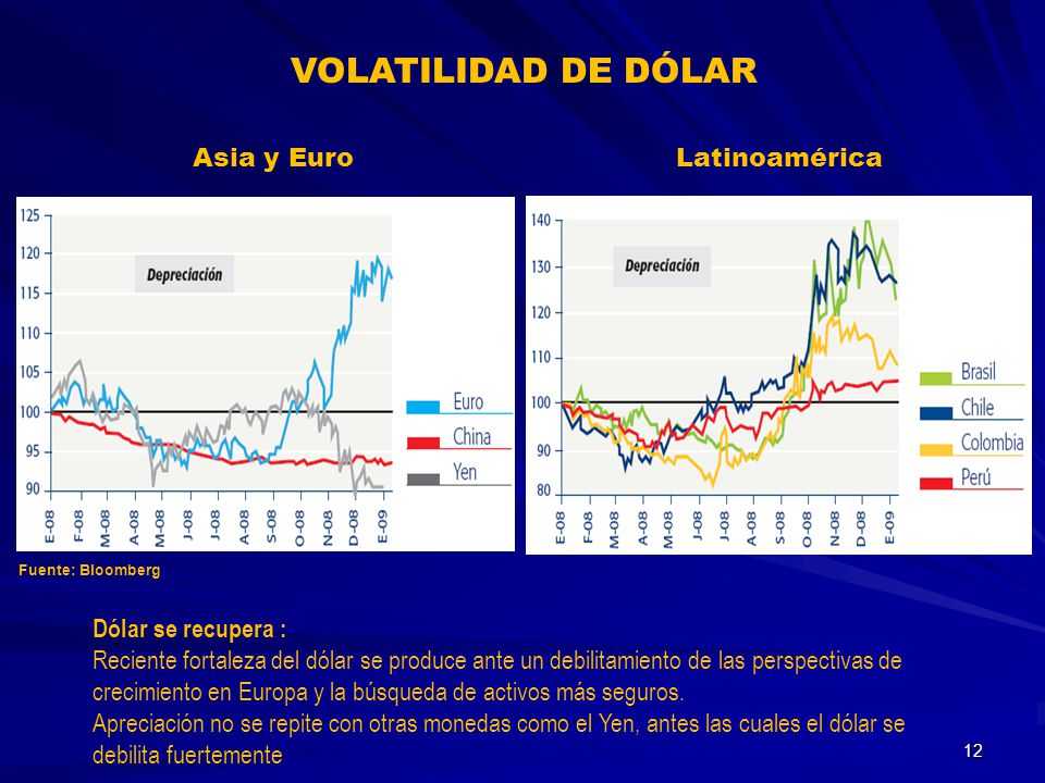 VOLATILIDAD DE DÓLAR Asia y Euro Latinoamérica Dólar se recupera :