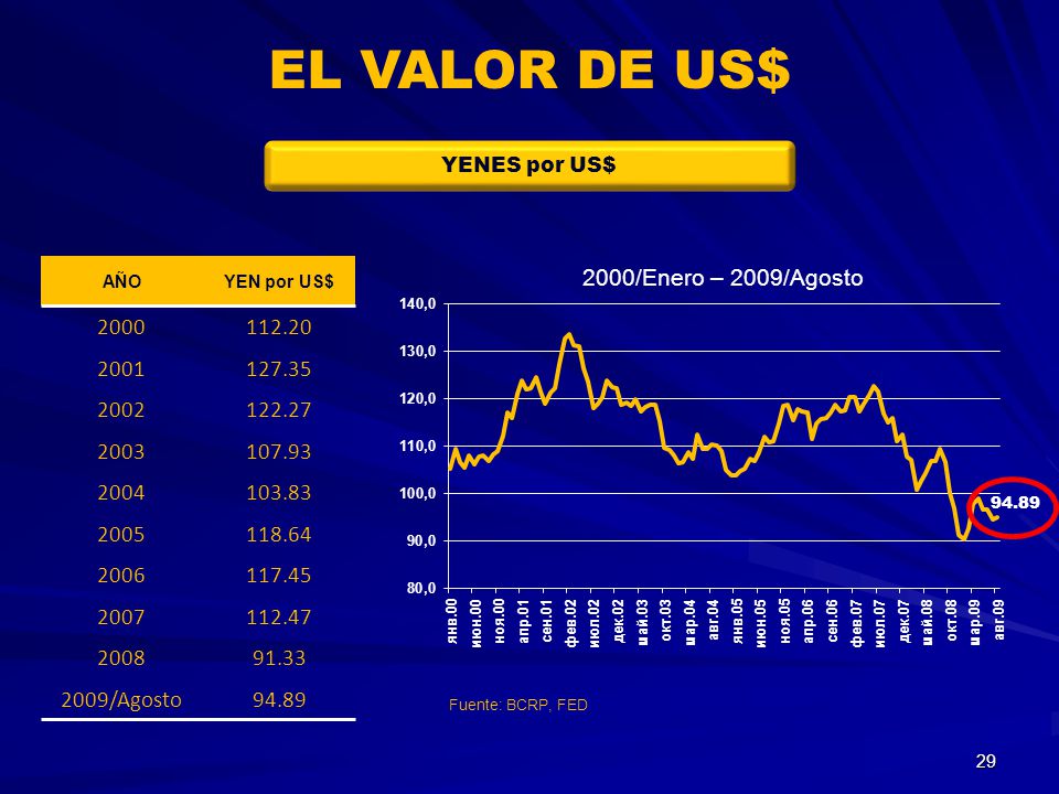 EL VALOR DE US$ YENES por US$ AÑO. YEN por US$