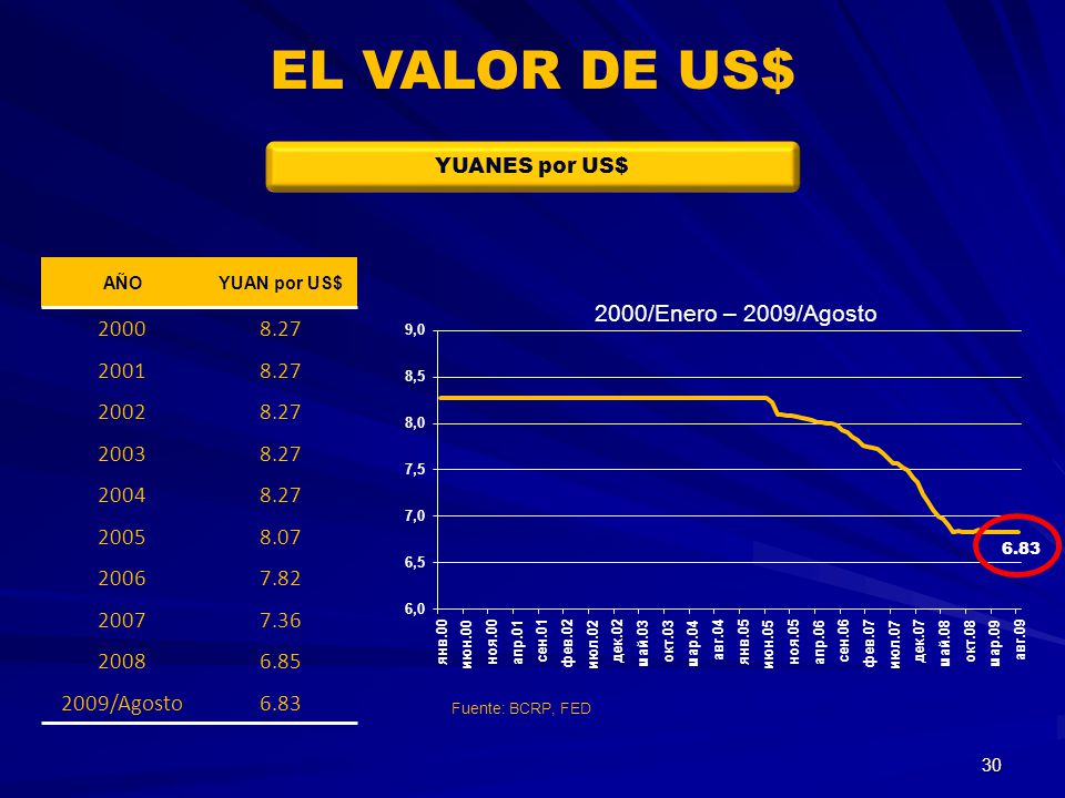 EL VALOR DE US$ YUANES por US$ AÑO. YUAN por US$