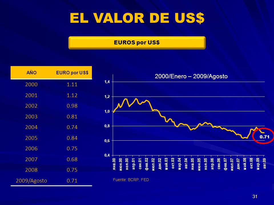 EL VALOR DE US$ EUROS por US$ AÑO. EURO por US$
