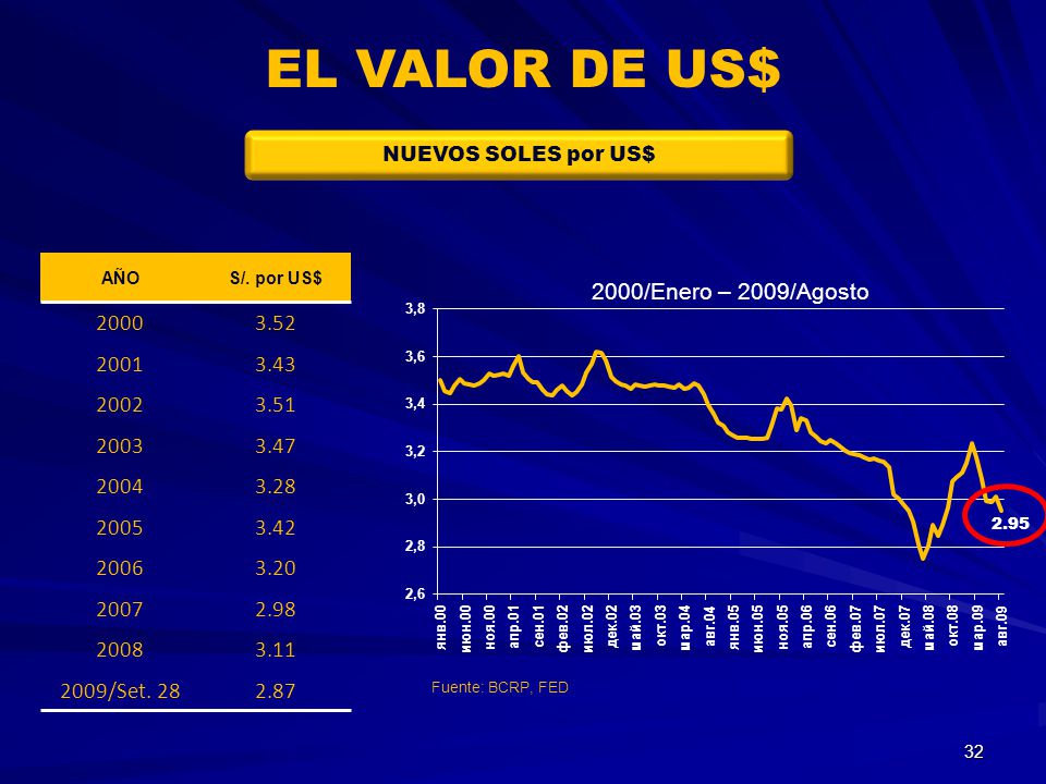 EL VALOR DE US$ NUEVOS SOLES por US$ AÑO. S/. por US$