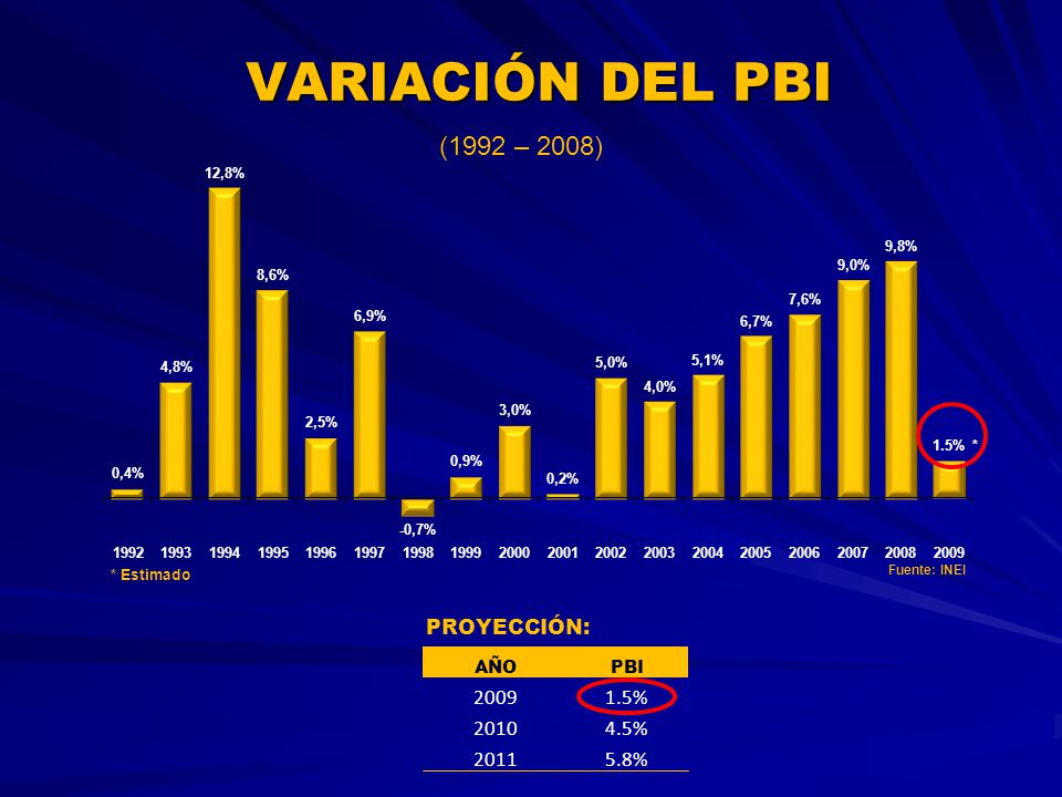 VARIACIÓN DEL PBI (1992 – 2008) PROYECCIÓN: % % 2011