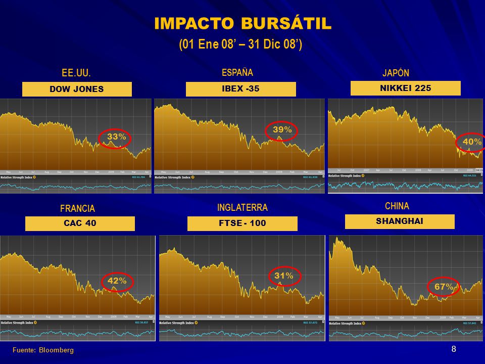 IMPACTO BURSÁTIL (01 Ene 08’ – 31 Dic 08’) EE.UU. ESPAÑA JAPÓN FRANCIA