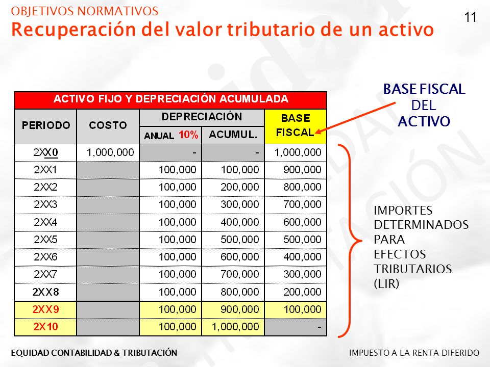 OBJETIVOS NORMATIVOS Recuperación del valor tributario de un activo