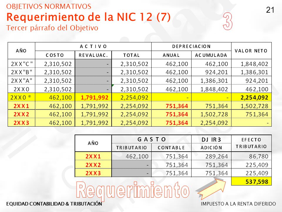OBJETIVOS NORMATIVOS Requerimiento de la NIC 12 (7) Tercer párrafo del Objetivo