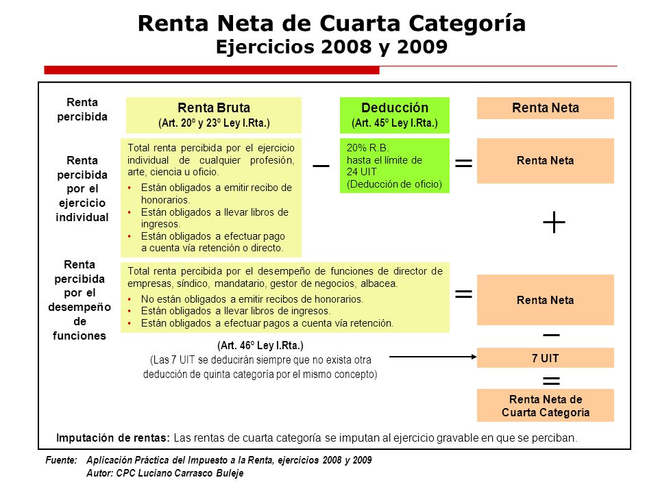 Renta Neta de Cuarta Categoría Ejercicios 2008 y 2009