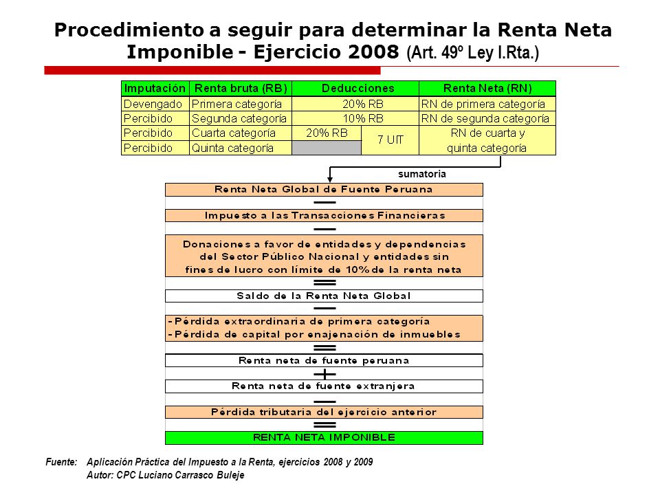 Procedimiento a seguir para determinar la Renta Neta Imponible - Ejercicio 2008 (Art. 49º Ley I.Rta.)