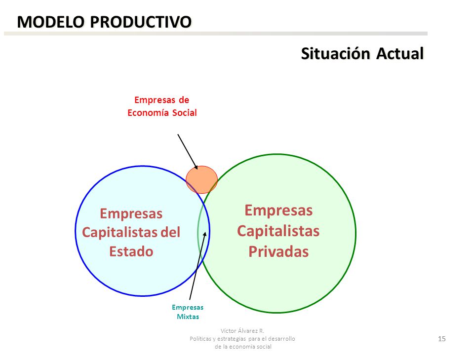 MODELO PRODUCTIVO Situación Actual Empresas Capitalistas Privadas