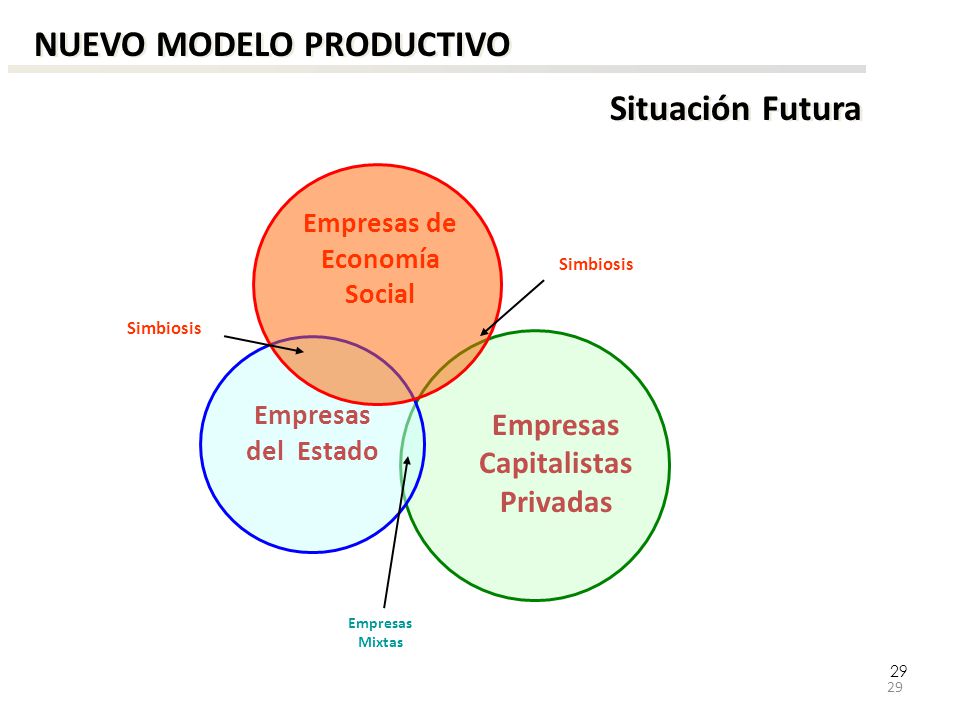 Empresas de Economía Social Empresas Capitalistas Privadas