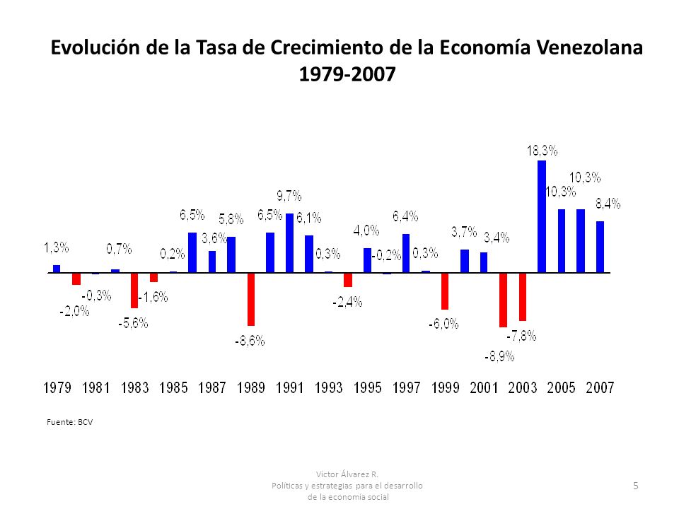 Evolución de la Tasa de Crecimiento de la Economía Venezolana