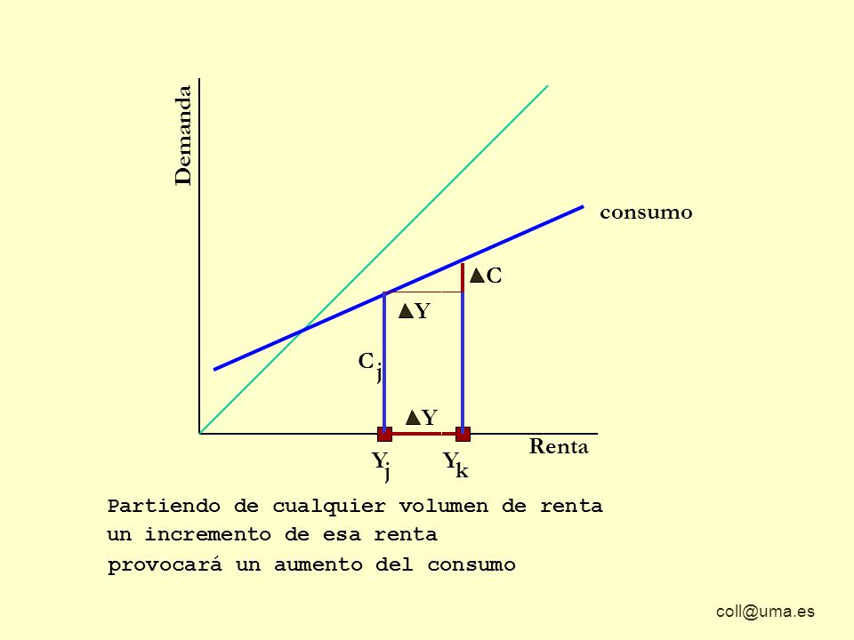 Demanda consumo C Y C j Y Renta Y j Y k
