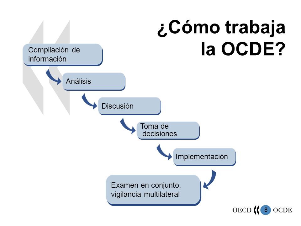 ¿Cómo trabaja la OCDE Compilación de información Análisis Discusión