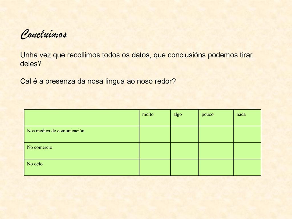 Concluímos Unha vez que recollimos todos os datos, que conclusións podemos tirar deles Cal é a presenza da nosa lingua ao noso redor