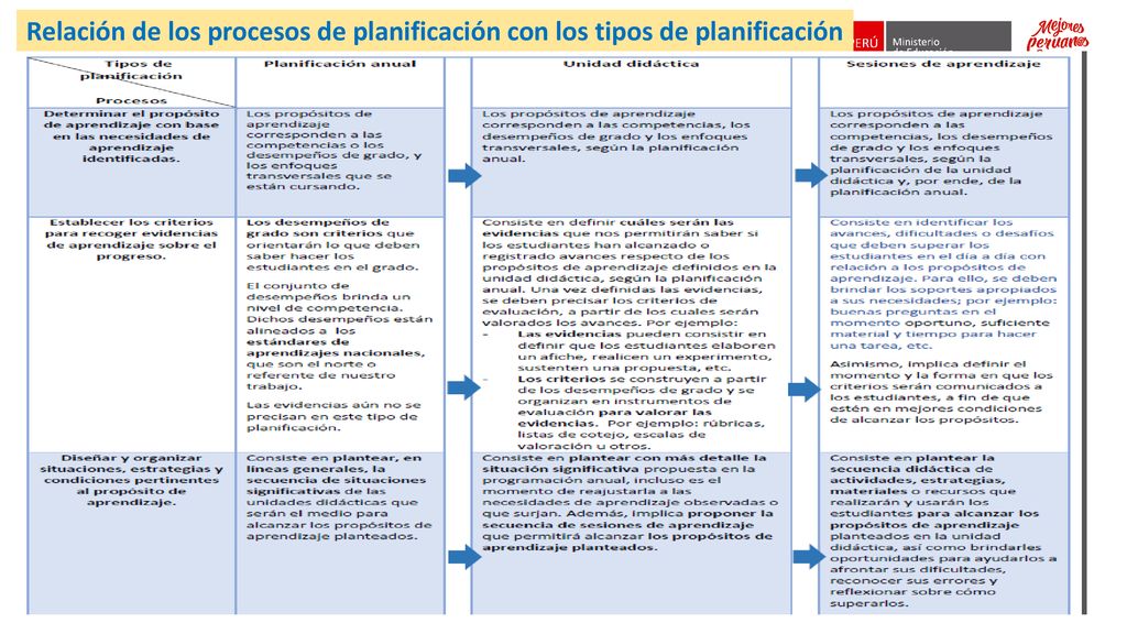 Relación de los procesos de planificación con los tipos de planificación
