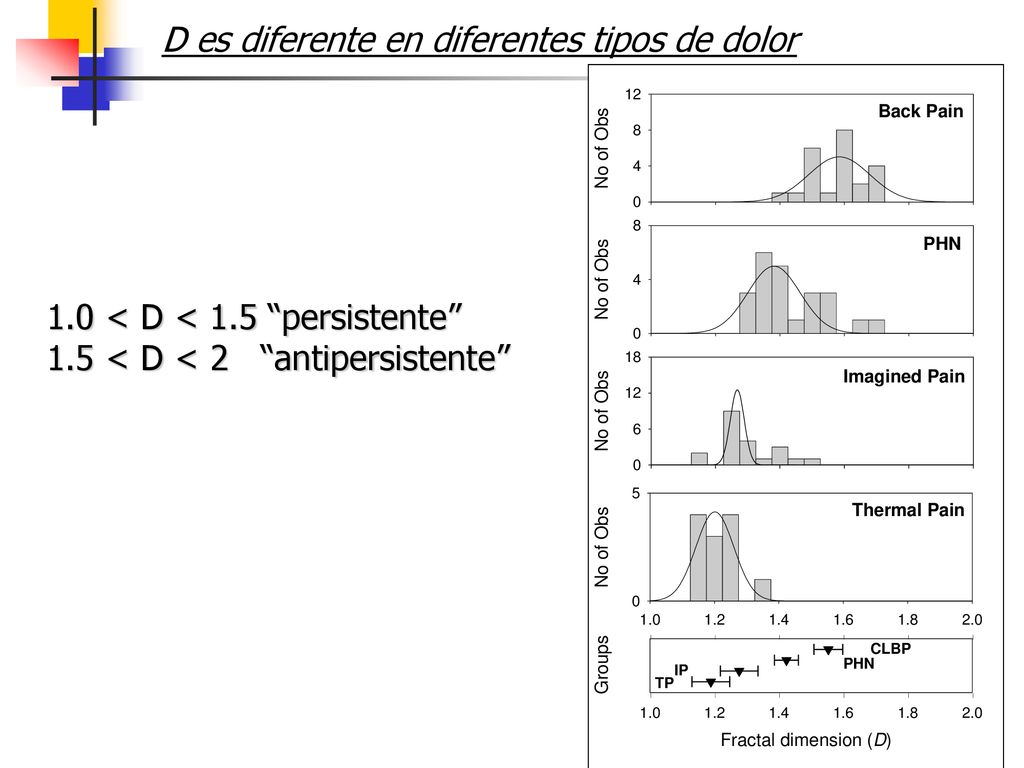 D es diferente en diferentes tipos de dolor