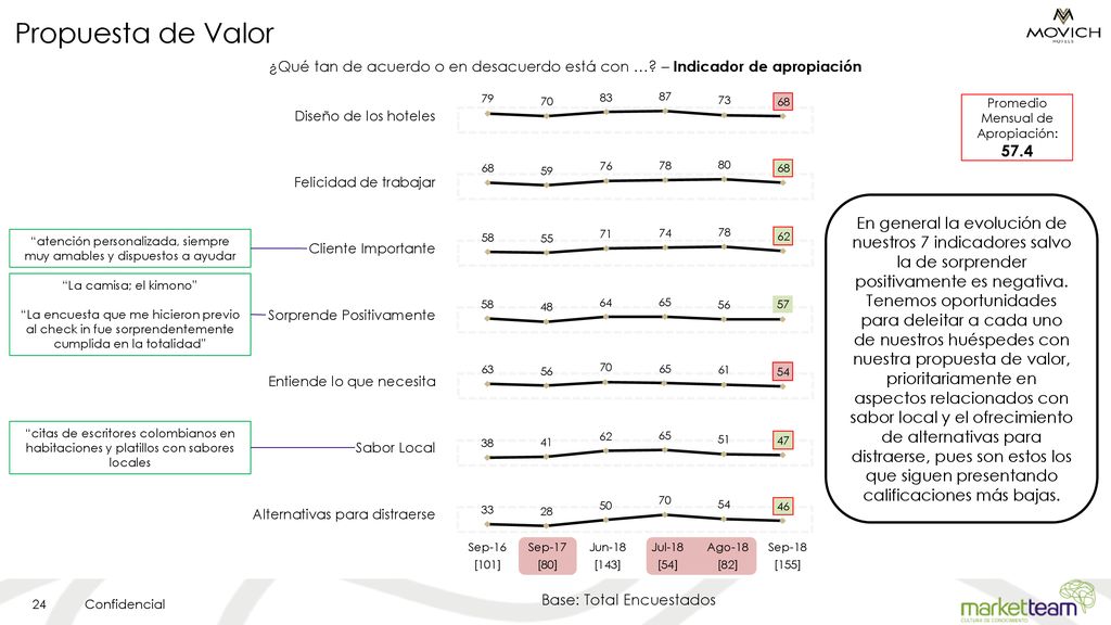 Propuesta de Valor ¿Qué tan de acuerdo o en desacuerdo está con … – Indicador de apropiación. Promedio Mensual de Apropiación: