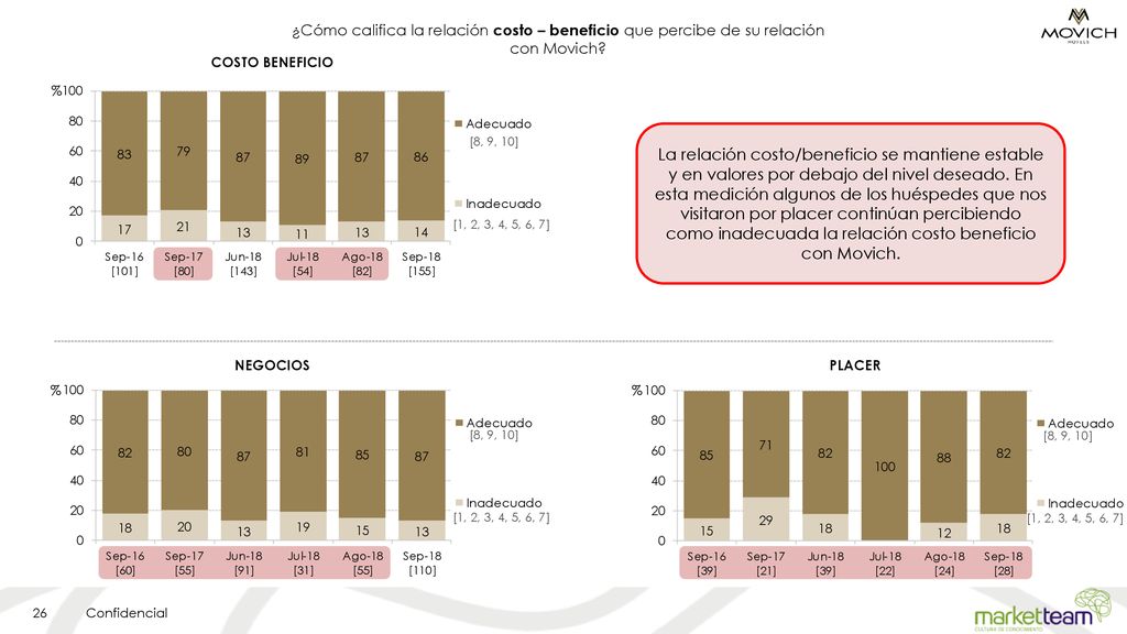 ¿Cómo califica la relación costo – beneficio que percibe de su relación con Movich