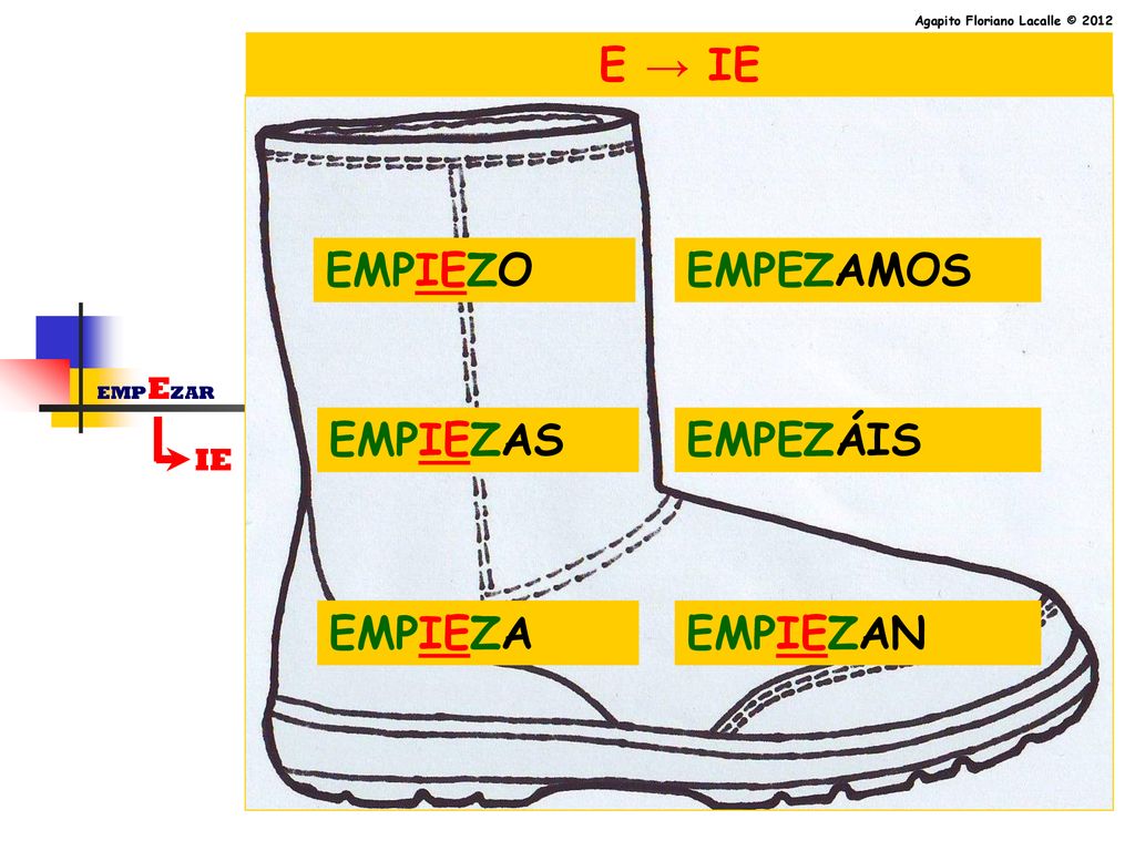 E → IE EMPIEZO EMPEZAMOS EMPIEZAS EMPEZÁIS EMPIEZA EMPIEZAN IE EMPEZAR