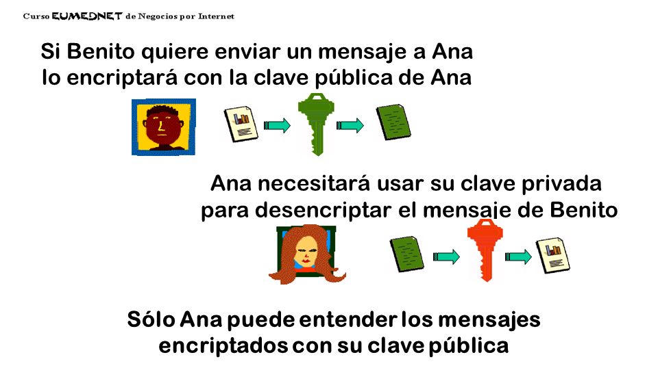 Sólo Ana puede entender los mensajes encriptados con su clave pública