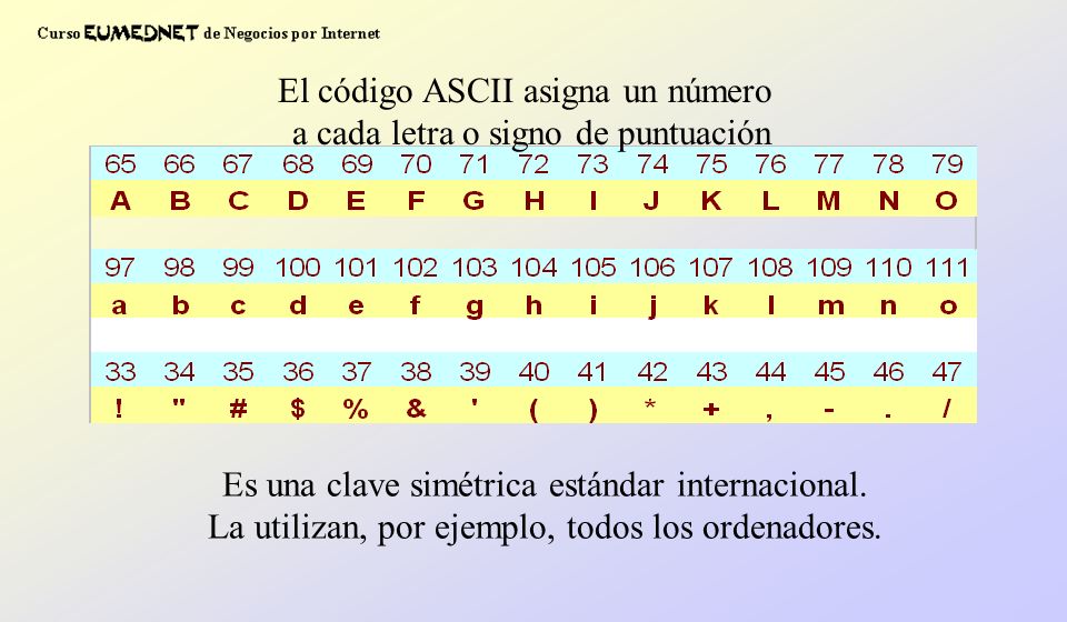 El código ASCII asigna un número a cada letra o signo de puntuación