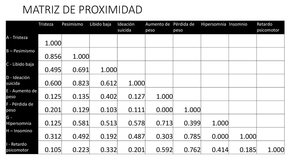 MATRIZ DE PROXIMIDAD Tristeza. Pesimismo. Libido baja. Ideación suicida. Aumento de peso. Pérdida de peso.