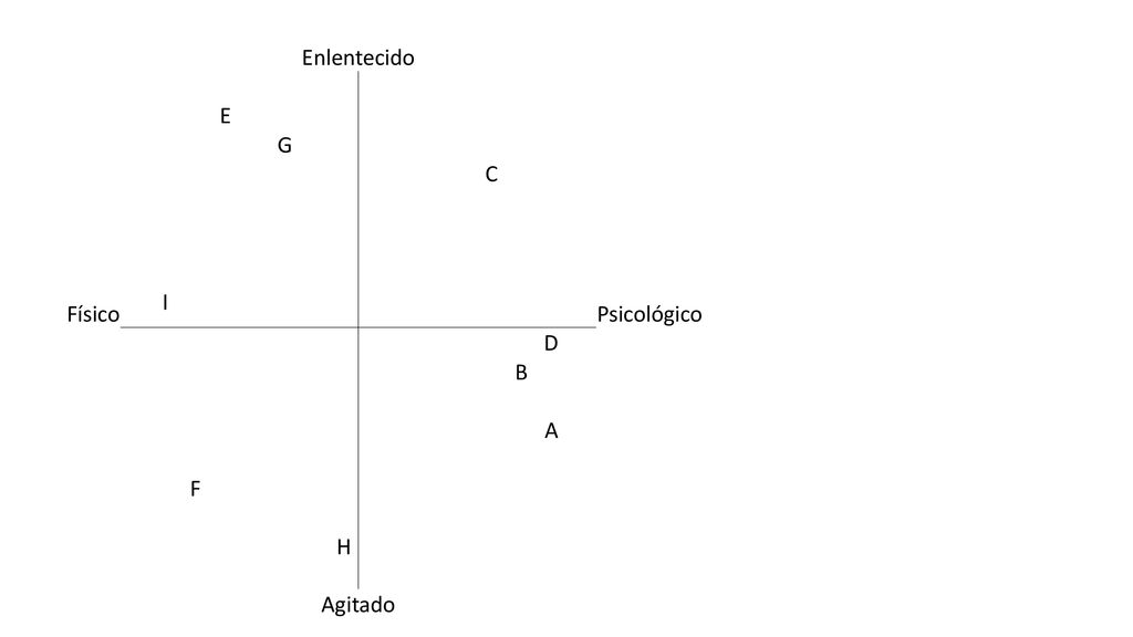 Enlentecido E G C Físico I Psicológico D B A F H Agitado
