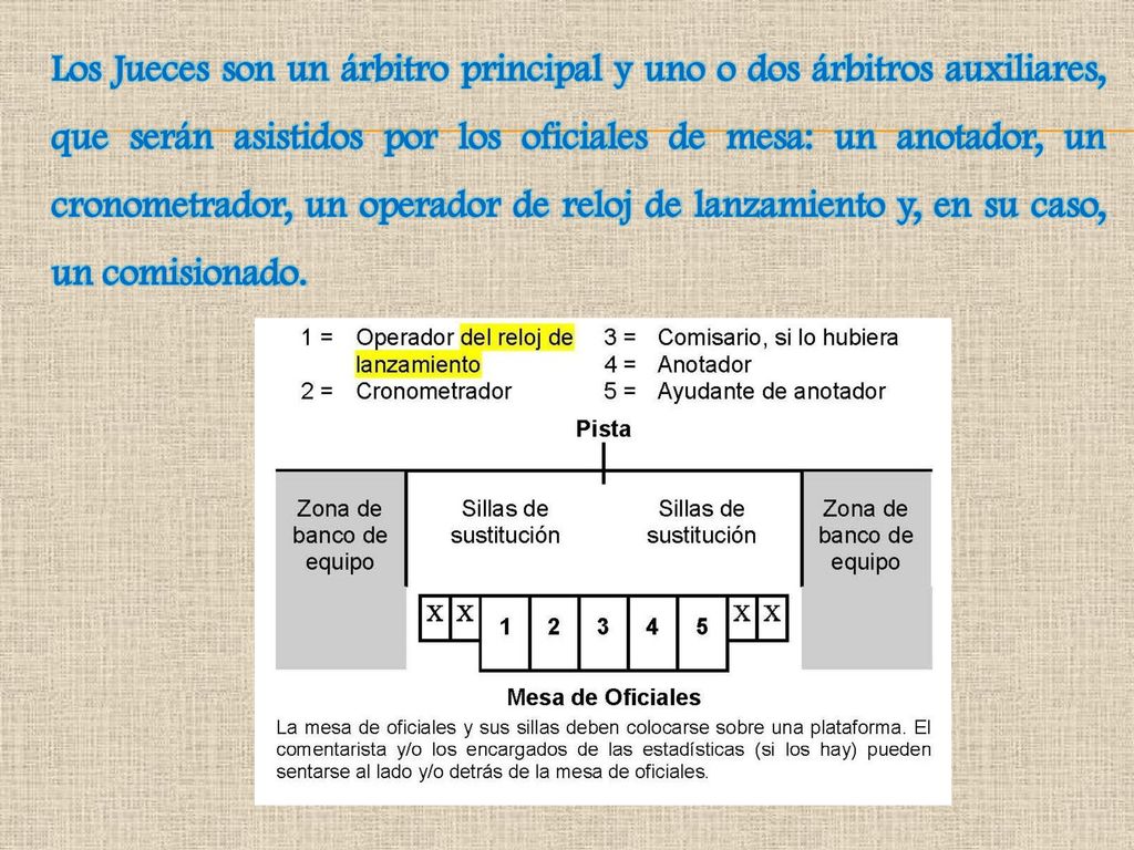 Los Jueces son un árbitro principal y uno o dos árbitros auxiliares, que serán asistidos por los oficiales de mesa: un anotador, un cronometrador, un operador de reloj de lanzamiento y, en su caso, un comisionado.