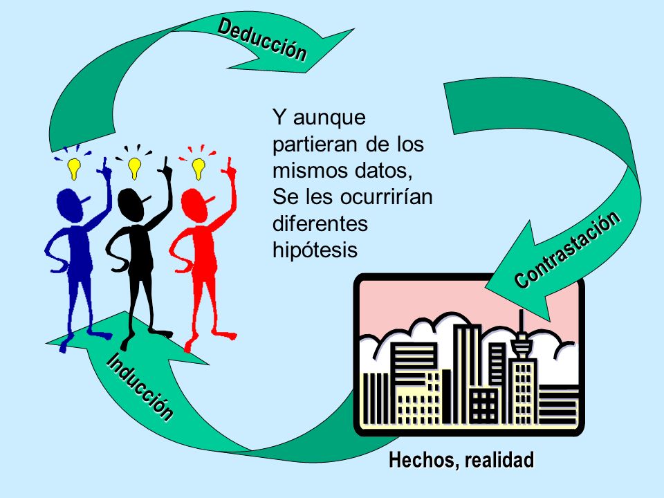 Deducción Y aunque partieran de los mismos datos, Se les ocurrirían diferentes hipótesis. Contrastación.