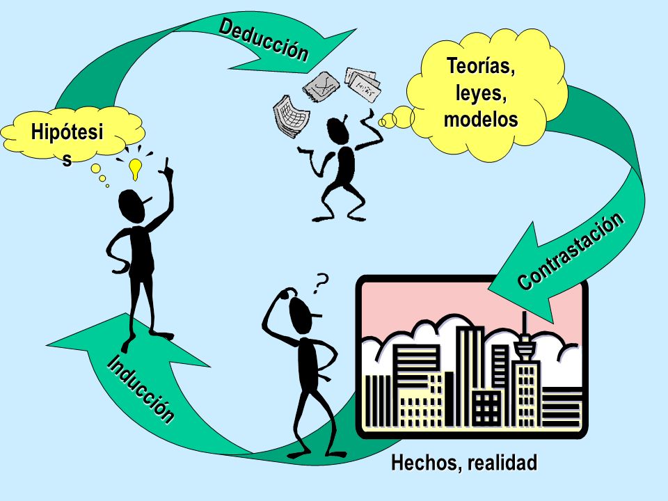 Deducción Teorías, leyes, modelos Hipótesis Contrastación Inducción Hechos, realidad