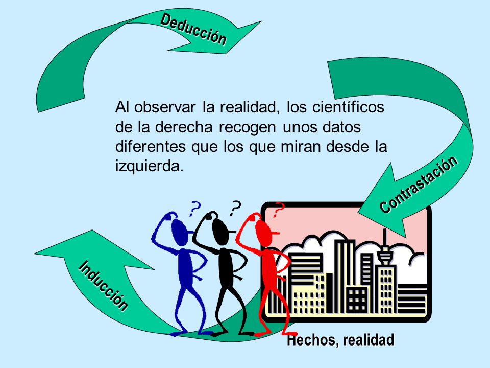 Deducción Al observar la realidad, los científicos de la derecha recogen unos datos diferentes que los que miran desde la izquierda.