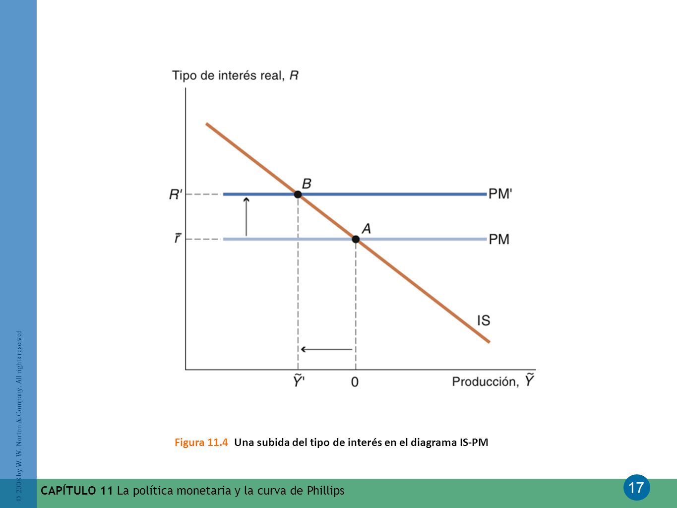 Figura 11.4 Una subida del tipo de interés en el diagrama IS-PM