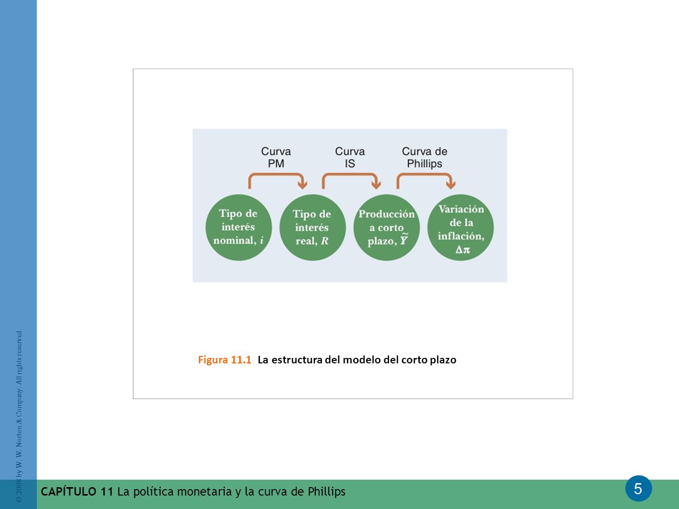 Figura 11.1 La estructura del modelo del corto plazo
