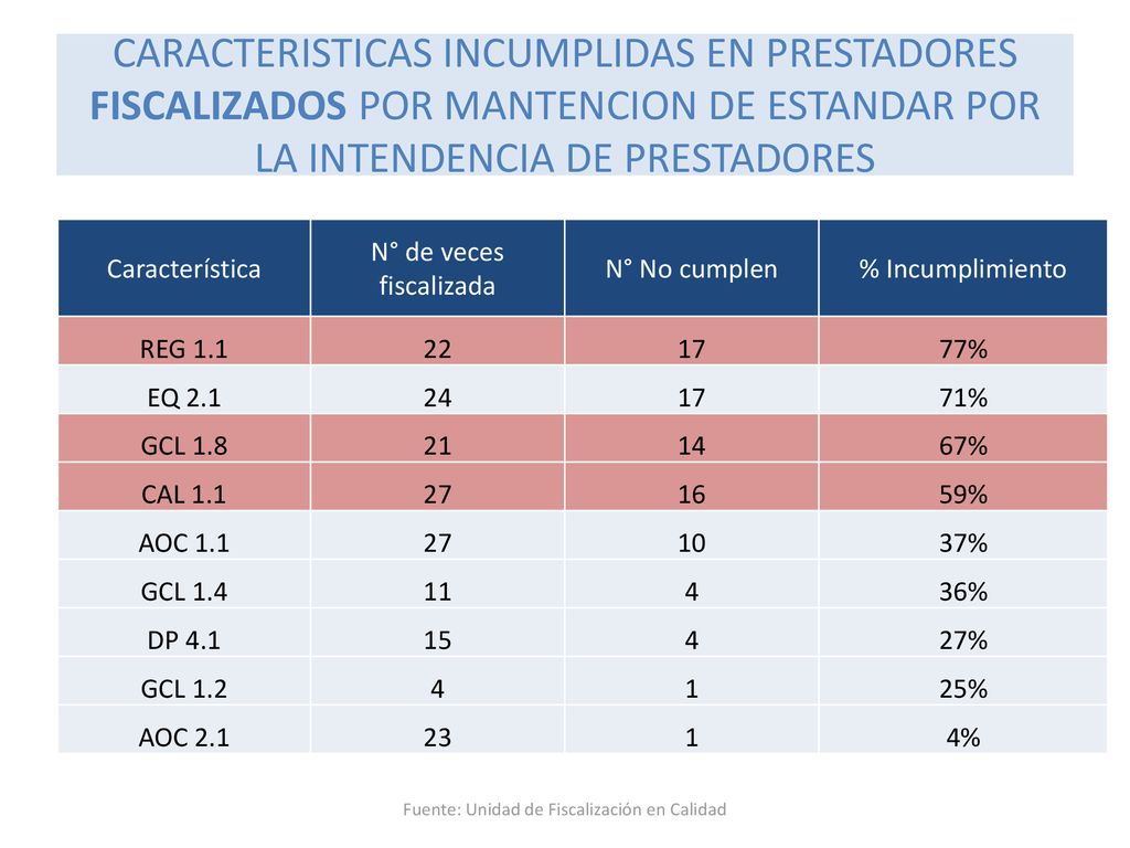 CARACTERISTICAS INCUMPLIDAS EN PRESTADORES FISCALIZADOS POR MANTENCION DE ESTANDAR POR LA INTENDENCIA DE PRESTADORES